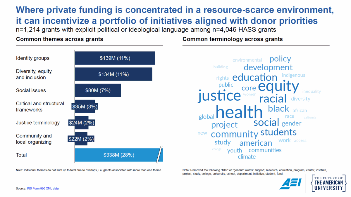 Lots of interesting reporting recently on how private foundations, including the Mellon Foundation, have paid to make the funding-starved humanities more woke.

Below is a sample of grants covering DEI, social justice, weaponization of antisemitism, indigenous knowing, etc:

🧵