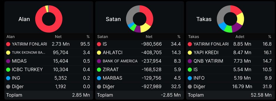Yeni yıl #tera kurumu’nun tek bir projesi var, #marmr ve #akhan’dan çıkan paralar,bu yeni hisseye giriş yapıyor, takas anlık olarak %96 toplandı, yakında #sasa gibi kilit gidecek, bu hisseyi bilmeyenler beni takip et beğeni rt ve yorum bırak, dm kutularınıza tek tek yazıyorum ✍️