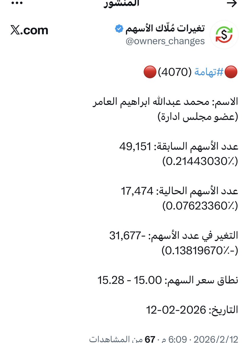 عضو مجلس ادارة شركة  #تهامة يبيع  في فترة حظر.. وقبل  يوم من اعلان الشركة عن نتائجها  وارتفاع خسائرها350٪ عن العام الماضي.#تاسي_تداول
