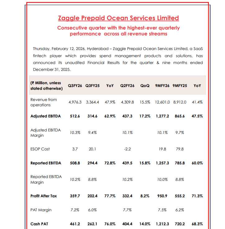 arparekar's tweet photo. Zaggle Prepaid: All Parameter Bit Performance for Q3FY26

Zaggle delivered highest ever quarterly performance in Q3

Rev: +48%, EBITDA: +73%, PAT: +77%
EBITDA%: 10.2% (+140 bps YoY), PAT%: 7.2% (+120 bps YoY)

9MFY26:

Rev: +41.4%, EBITDA: +60%, PAT: +71%
EBITDA% 10% (+120 bps YoY), PAT%: 7.5% (+130 bps YoY)

Recall management had revised revenue guidance for FY26 from 35-40% to 40-45% post Q2 results and well on track to achieve that.

More importantly, margin numbers are heartening, because 2nd consecutive quarter when the margins are in the guided range of 10-11%, so finally it is delivering on margin front which was missing piece in zaggle's story for last year.

At 31 PE of FY26 end and growing EPS at >50%, comfortably available at PEG <1

Detailed analysis video post concall tomorrow morning

Stay tuned!

#zaggle #growth #q3fy26 #payment #zaggleprepaid