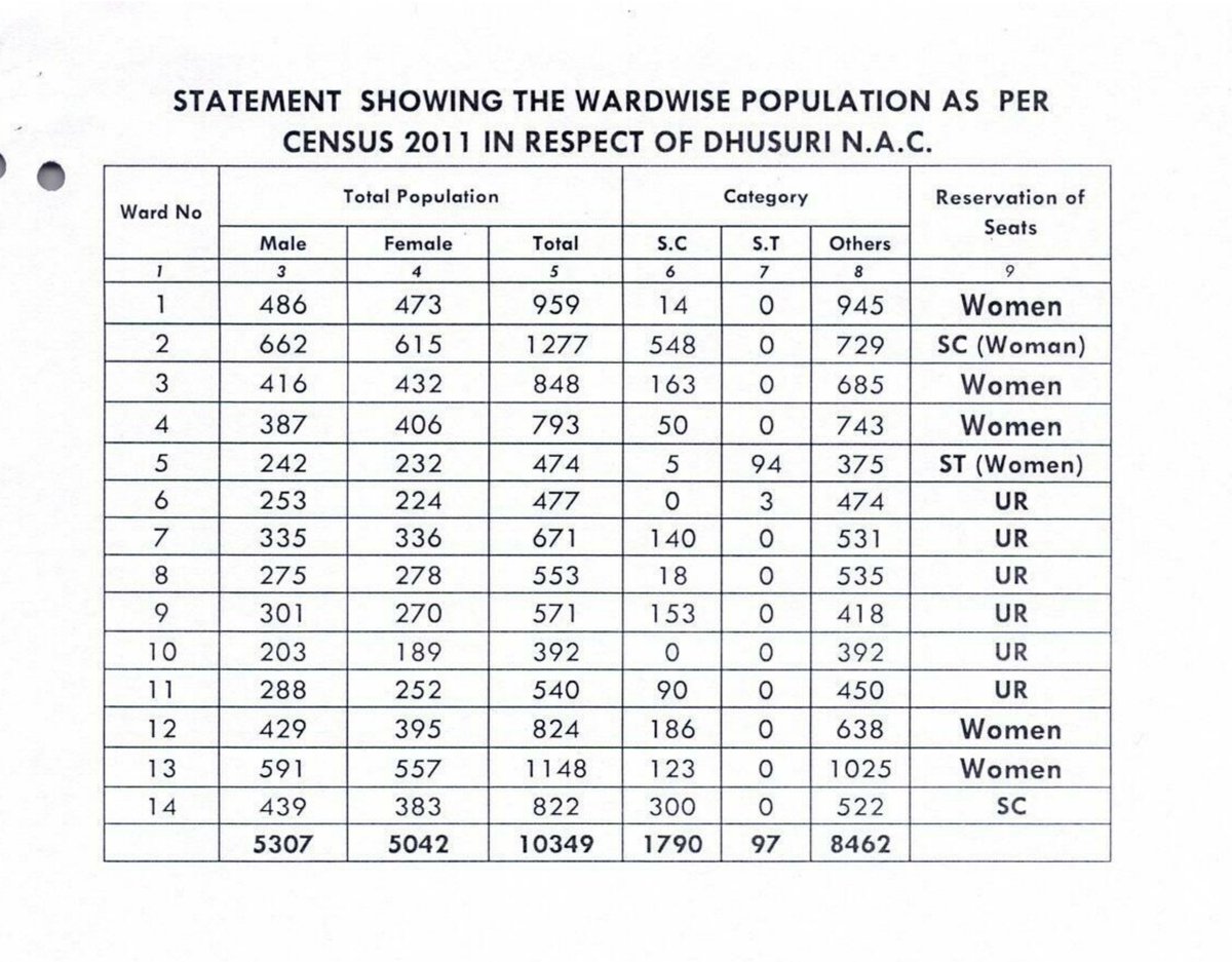 DM_Bhadrak's tweet photo. Invitation of objection or suggestion (if any )in respect of the draft notification showing division of Wards and Reservation of Seats in the Dhusuri Notified Area Council under Bhadrak District . https://t.co/ud97cpDVvF
