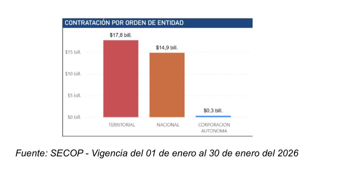 Melquisedec70's tweet image. Atentos.
El gobierno Petro firmó 164.813 contratos por $14,87 billones en enero, antes de la ley de garantías. A dedo, contratación directa, burocracia para las elecciones.
Y Petro gritando que no hay plata para la emergencia invernal y que la culpa es del Congreso y de la Corte…