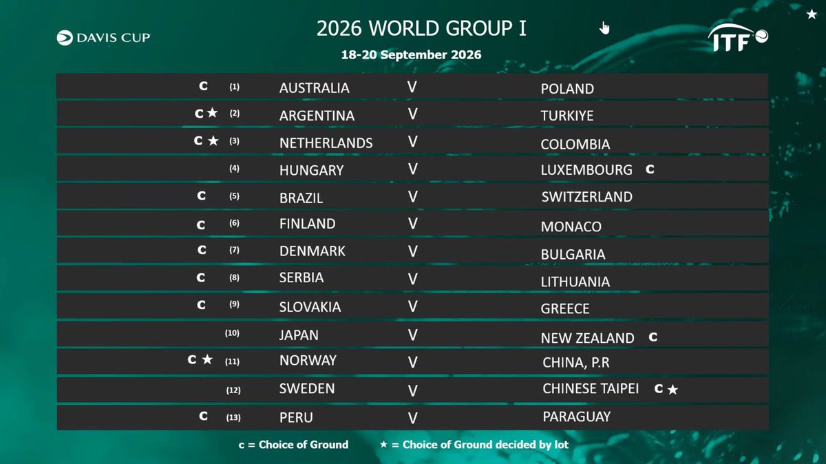 ¡La Copa Davis vuelve a Argentina 🇦🇷 !

En septiembre, la Selección Argentina de Tenis YPF recibirá a Turquía 🇹🇷 por un lugar en los Qualifiers 2027 🔜