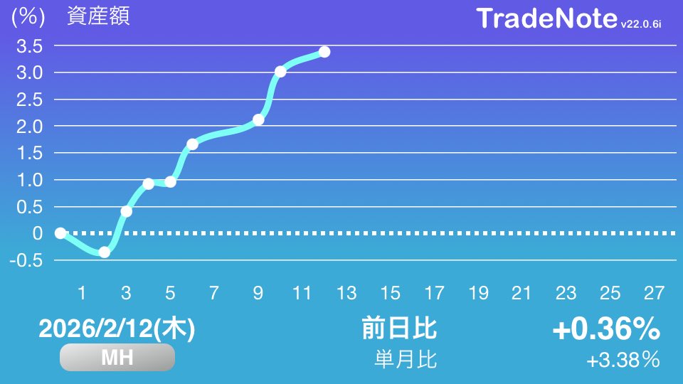slowinve's tweet photo. ボンドロブームの影響でボンドが売れているらしいのでコニシを買いました。

#日本株
#TradeNote https://t.co/htGPruDCrk