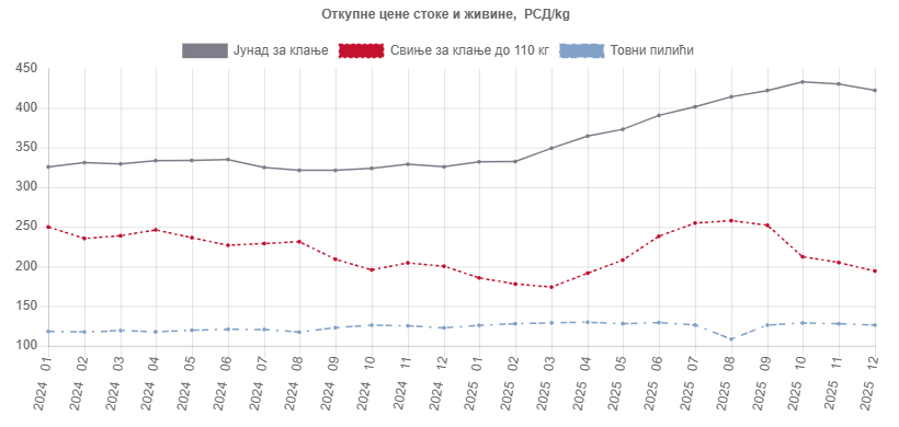 Cene proizvođača proizvoda poljoprivrede i ribarstva u decembru 2025. godine, u odnosu na isti mesec 2024. godine, povećane su za 4,0%.
publikacije.stat.gov.rs/G2026/Html/G20…
#RZS #StatistikaRS