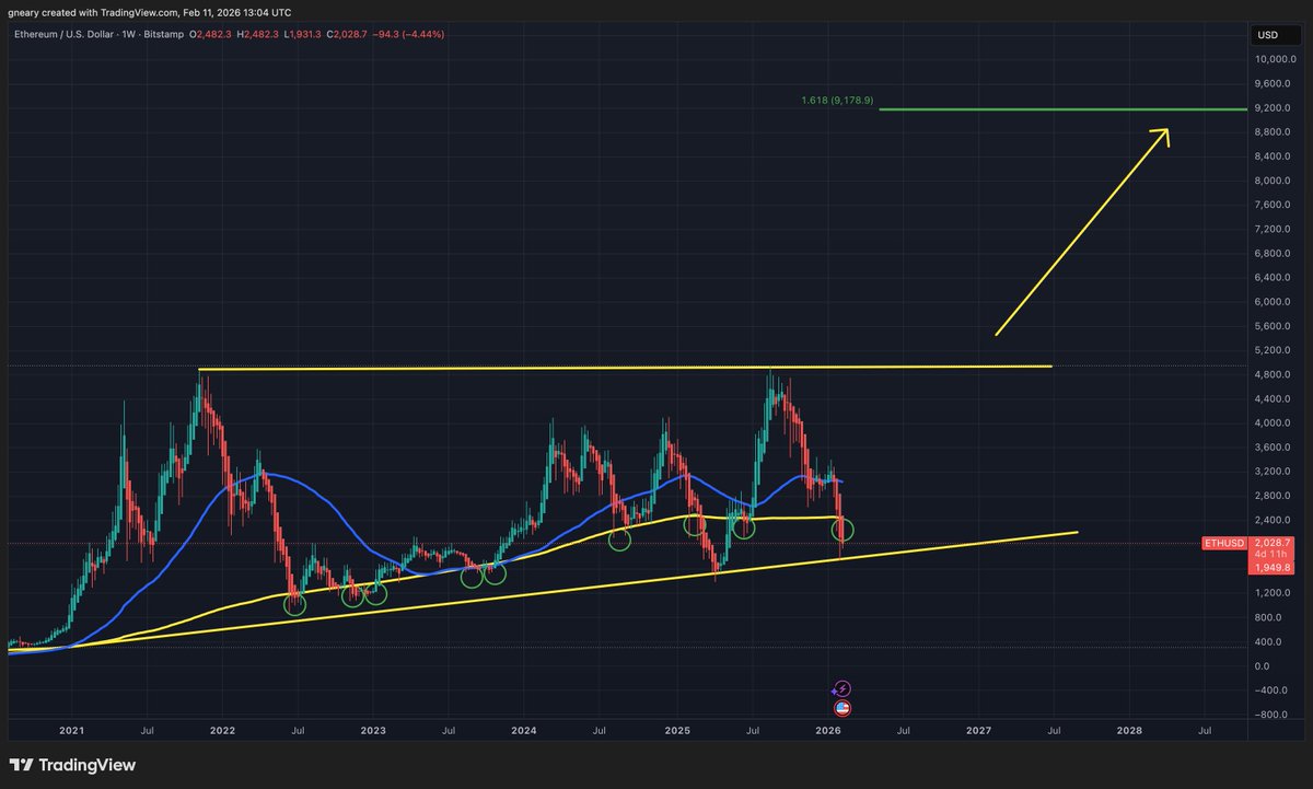 DanssGamePoiker's tweet image. $ETH

Accumulate under the 200 WMA and hold until $9000

That's it.