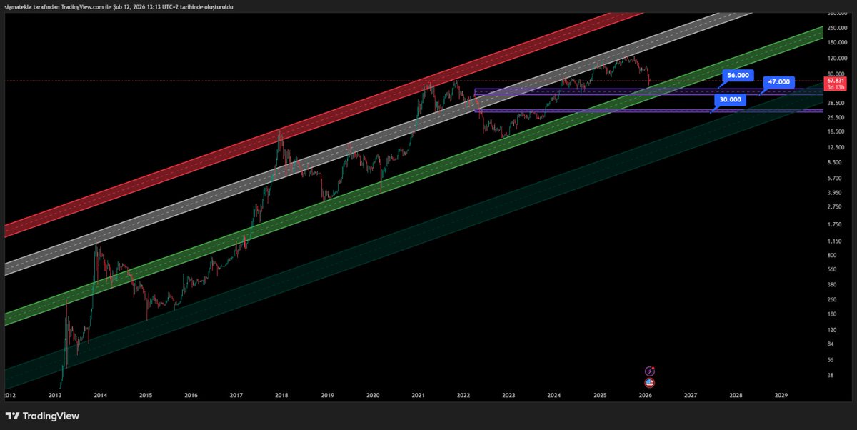 #BTCUSD log-weekly cycle