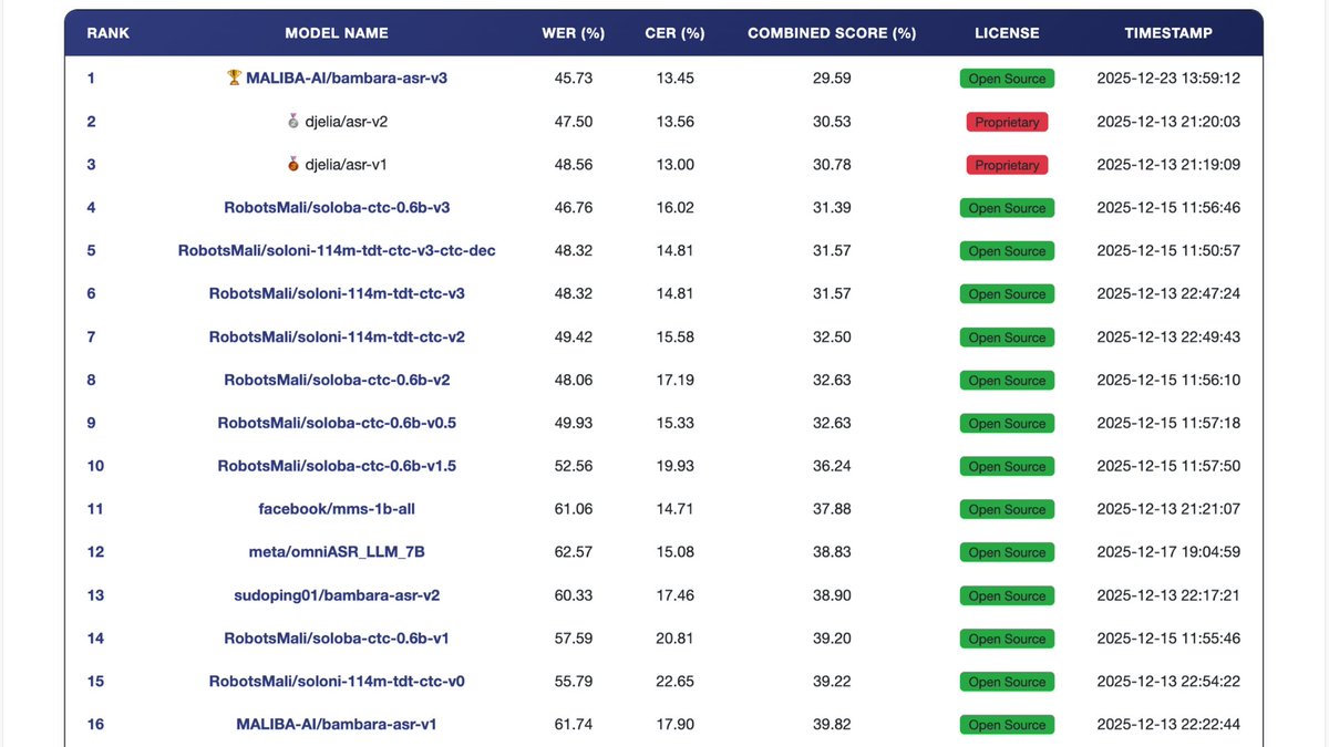 🚀 #Bambara #ASR Benchmark 🤝🏾 #AfricanNLP2026 

📂 Dataset: huggingface.co/datasets/MALIB…

🏆 Leaderboard: huggingface.co/spaces/MALIBA-…

📄 Paper: arxiv.org/abs/2602.09785

🤝 Built with <a href="/djeliia/">DJELIA</a> &amp; <a href="/ROBOTSMALI1/">RobotsMali</a>
<a href="/MasakhaneNLP/">Masakhane</a>
<a href="/DeepIndaba/">Deep Learning Indaba</a>
<a href="/Meta/">Meta</a>
Bambara ASR is entering real evaluation territory