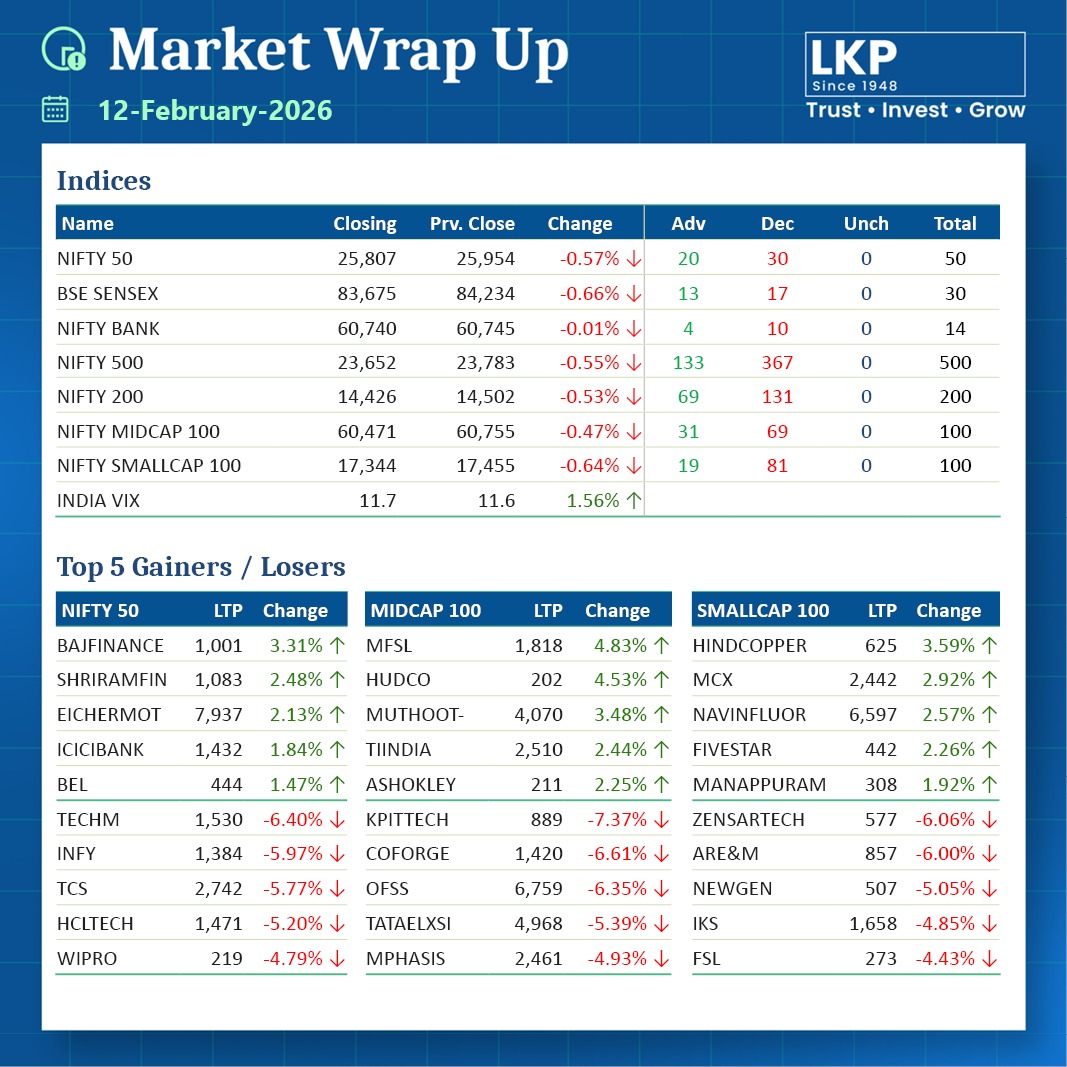 Here is a Market Wrap up! 

#lkpsec #lkpsecuritiesltd #marketwrapup #top5gainers #top5losers #icicibank #wipro #nifty50 #bsesensex