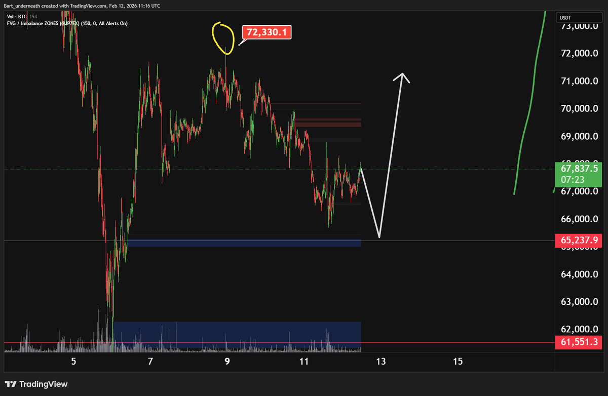 permabearXBT's tweet image. little sideways action perhaps till tomorrow and tomorrow might pump or dump

if we pump we see a move to 77k I think before losing 60k again if we dump we lose 60k tomorrow

I think we will pump most likely
$btc