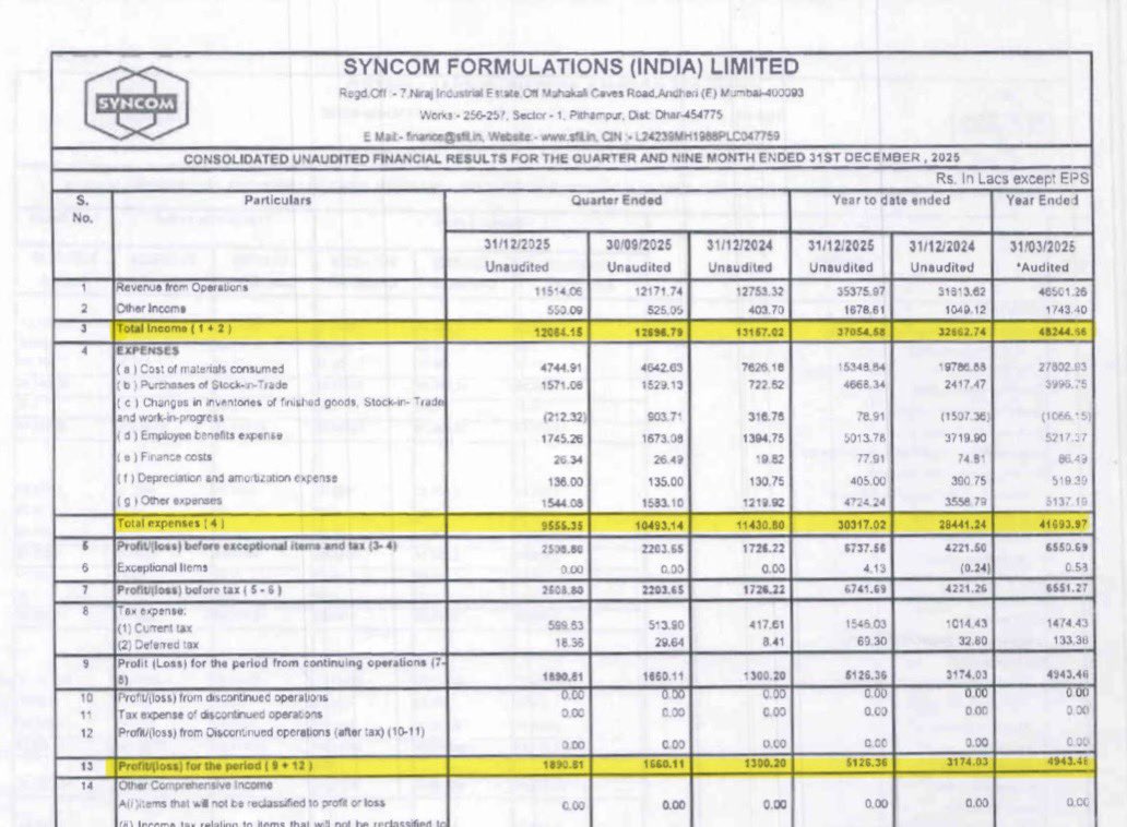 DFinMirror's tweet photo. #SynCOMF - Syncom Formulations India Ltd quarterly result - Mixed numbers https://t.co/F3IQQaDT2P