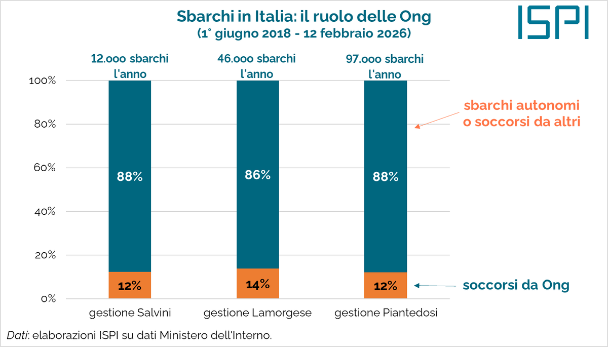 emmevilla's tweet photo. ⛔️🇮🇹 Non so se l'avete notato, ma il "blocco navale" approvato dal Governo NON è un blocco navale.

Nei fatti potrà applicarsi (e vedremo quanto e come) solo alle navi delle Ong, che in questi anni soccorrono e portano in Italia solo il 12% dei migranti sbarcati. https://t.co/RzBiCIRWhW