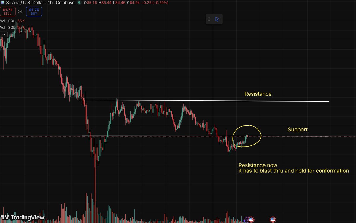 $SOL $ETH $BTC are now trying to get back above previous support levels after breaking down 

A failure to push past the $81-82 level on increased volume will lead to another leg lower for Solana

Level on watch all day today