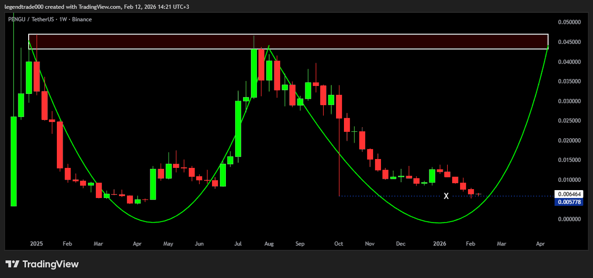 legendtrade000's tweet photo. $PENGU Macro beklenti 30X ,

10 Ekim düşüşünün altına fitil atan memecoin'lerden.

Kısa vadede bu iyi olabilir ama asıl uzun vadede olabilecek önemli...

$Turbo da ilk çıktığında bir dip yapmıştı, ardından 200X + yaptı...

Sizinle paylaştığım yerden 40X yaptı...

Dip yapma açısından benzerler ama market değeri ve grafik yapısı açısından tam değil.

Yine de, 'en iyi' senaryoda, PENGU buradan yürürse eğer, kırmızı kutuya doğru ikili dip oluşturacak ve oradan sonrada ortalama 7X yürüyebilir.

Yani ortalama 30X potansiyel var buradan ama dediğim gibi birçok iyi senaryonun olması lazım, örneğin $BTC buradan yürüyecek, piyasa dönecek vs.

Özetle aylar sürebilecek pozitif bir senaryo bu.