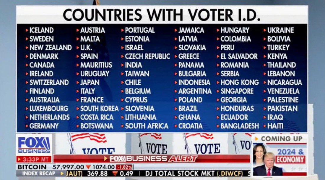 Iammurphycolet's tweet photo. @RepUnderwood Just stop lying!!! Countries that require Voter ID'S: https://t.co/YX4rHAm0tF