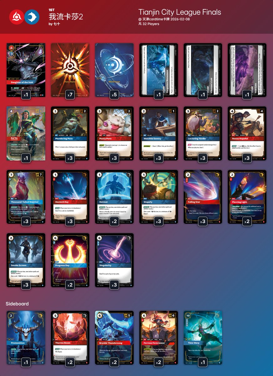 ➡️ Tianjin City League Finals @ 天津cardtime卡牌

32 players 🇨🇳

🏆Winner: 七十 with Kai'sa!

All the decklists:
riftdecks.com/riftbound-tour…

#riftbound