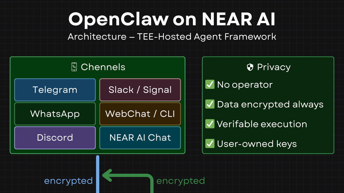NEARDevHub's tweet photo. OpenClaw feels exposed when it isn’t TEE-hosted.

Tap the post.