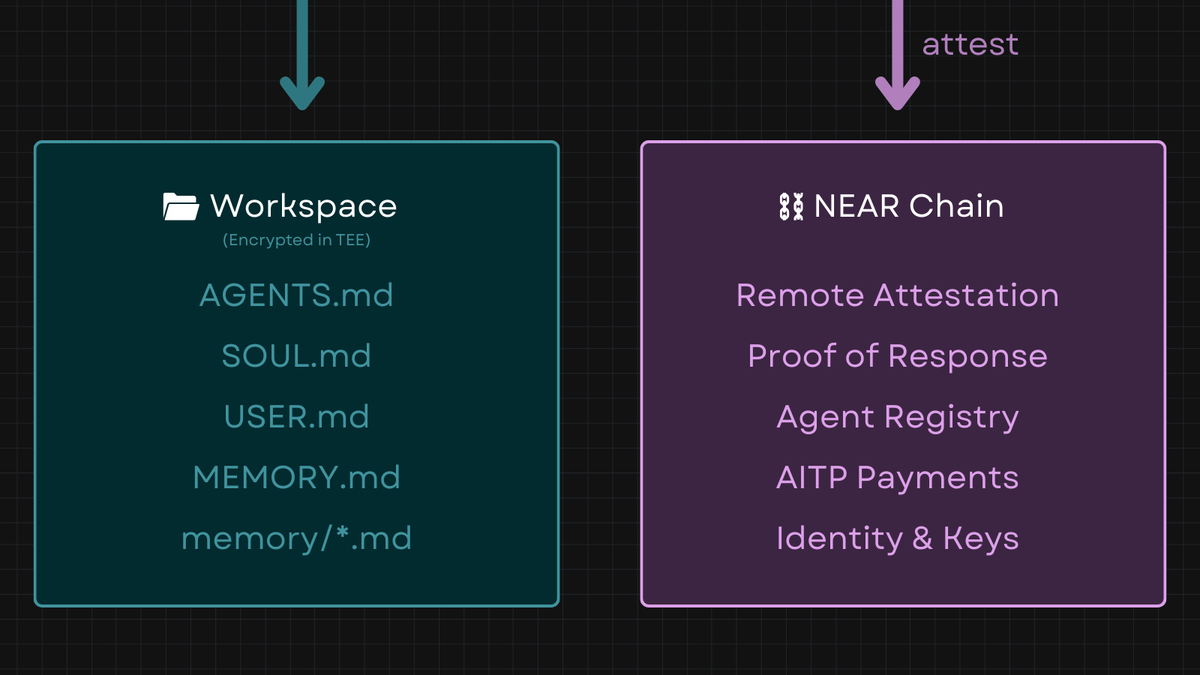 NEARDevHub's tweet photo. OpenClaw feels exposed when it isn’t TEE-hosted.

Tap the post.