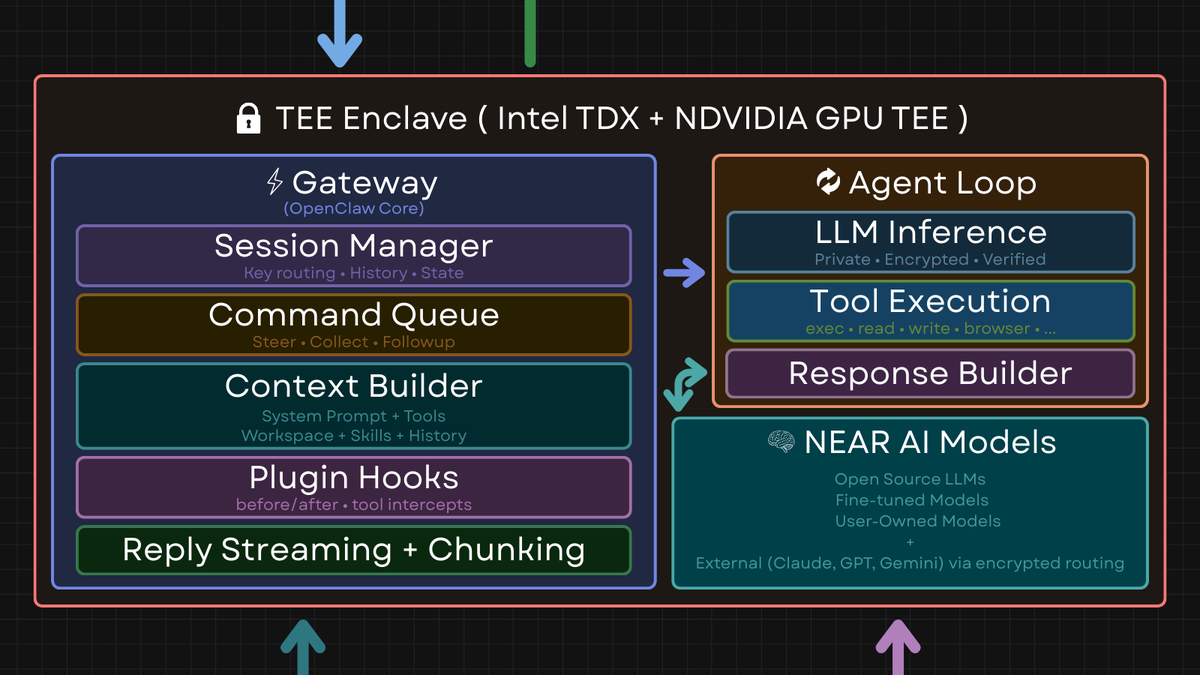 NEARDevHub's tweet photo. OpenClaw feels exposed when it isn’t TEE-hosted.

Tap the post.