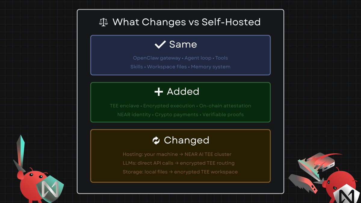 NEARDevHub's tweet photo. OpenClaw feels exposed when it isn’t TEE-hosted.

Tap the post.