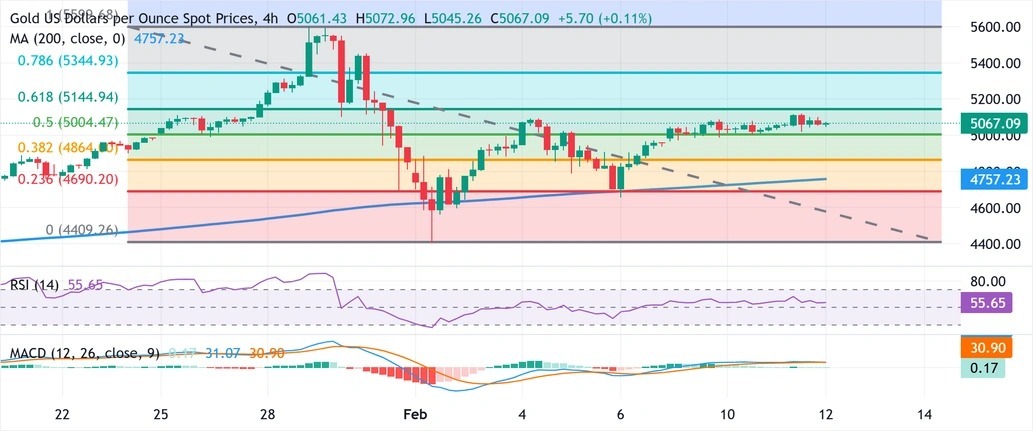 BellaWrigh62800's tweet photo. Hello, based on today's gold (XAUUSD) analysis.
Gold consolidates above key support; Fed rate-cut expectations and technical structure keep bias constructive.
Buy dips above 5050; break 5040 shifts short-term outlook bearish.
#Olimpiadilnvernali2026 #RocchiDimettiti https://t.co/AkDV4403SW