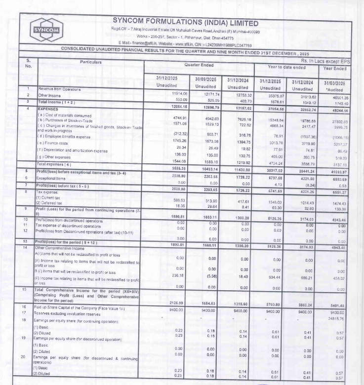 gaze_observer's tweet photo. Syncom Formulations India Ltd Q3 FY26 Results:-
Revenue 115.14 Cr vs 127.53 Cr
(-9.72% YoY┃-5.40% QoQ)
PAT 18.91 Cr vs 13.00 Cr
(+45.42% YoY┃+13.90% QoQ)
Other Income 5.50 Cr vs 4.03 Cr YoY & 5.25 Cr QoQ
#Q3Results #Q3FY26 #Stockmarket #Nifty #syncom https://t.co/UCdrbVxu6G