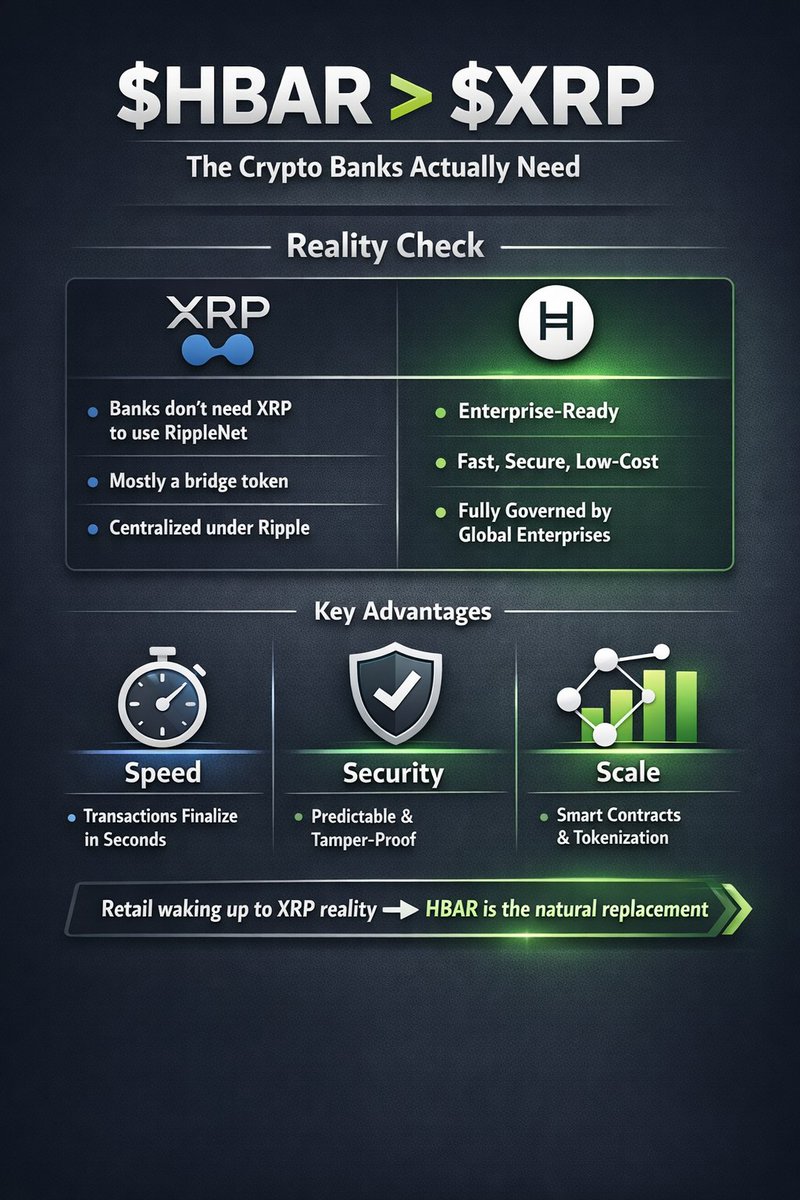 $HBAR WILL REPLACE $XRP 1000%, and here is why:

Most people think banks need XRP to run Ripple’s network but that is simply not true. Banks do not have to touch XRP at all to use RippleNet. What banks really need is speed, security, low cost, and scalability, not hype or a token