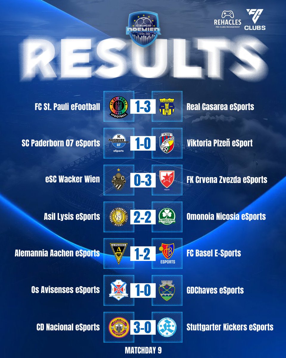 EuropeanPremie2's tweet image. 🇪🇺 Matchday 9 of the #EuropeanPremier League in #FC26 #Clubs Mode delivered another intense round in this unique competition made up exclusively of official clubs.

instagram.com/p/DUp-268CMm-/…

facebook.com/share/p/1G9ucv…