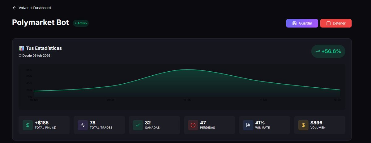 (Día 3) Podría no subir esto y esperar a que el gráfico vuelva a máximos.
Eso es lo que hacen el 99% de los 'gurús'. 🤡
Pero aquí hemos venido a jugar limpio.
Día de Drawdown en la granja de bots:
📉 Retorno de beneficios (Profit Giveback).
📊 Win Rate baja al 41%.
Aun así, en 3