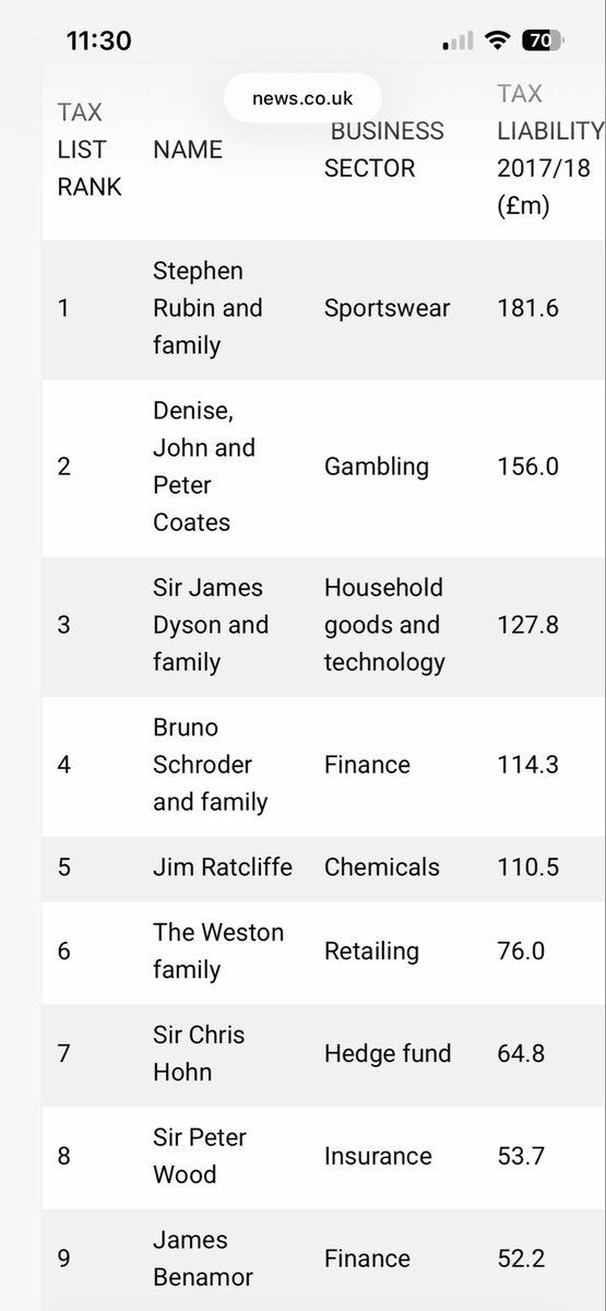 <a href="/g_gosden/">Simon Gosden. Esq. #fbpe 3.5% 🇪🇺🐟🇬🇧🏴‍☠️🦠💙</a> Yeah I mean hes paid fuck all