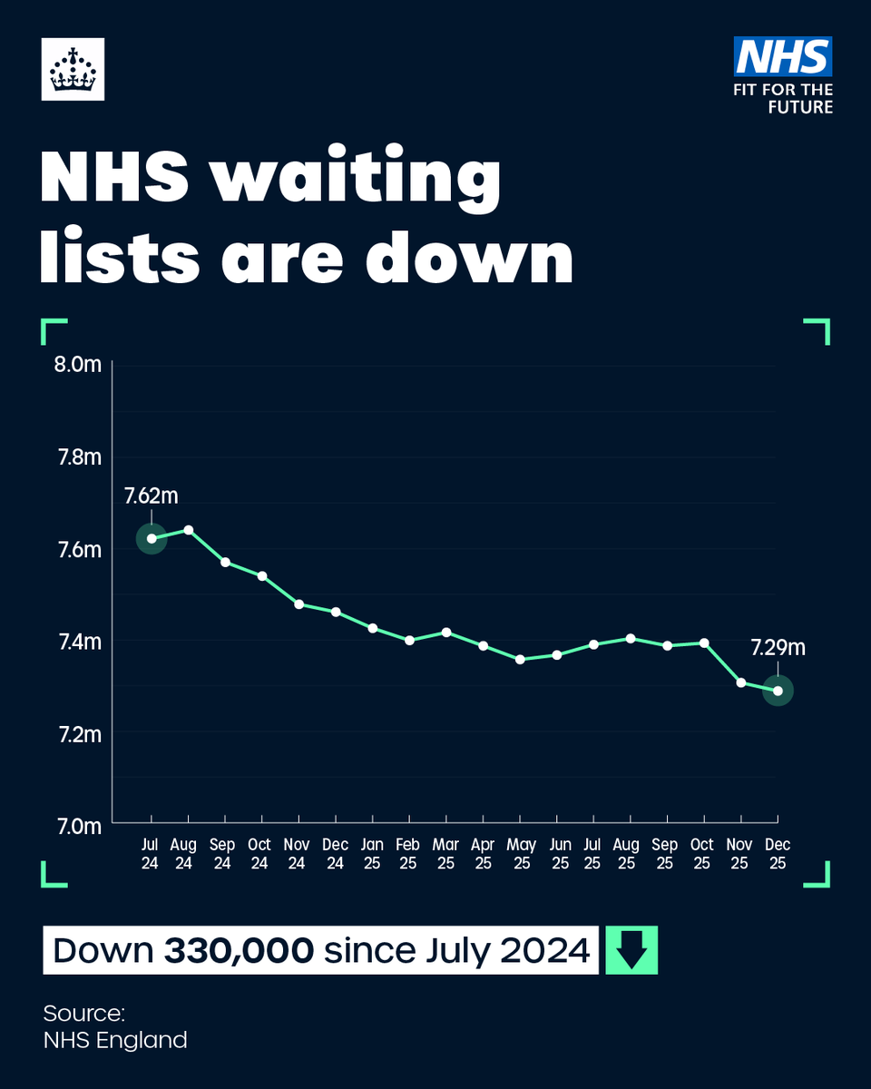 We've cut NHS waiting lists again.

From expanding surgical hubs and Community Diagnostic Centres across the country, to more evening and weekend clinics, in 2025 we delivered a record year for elective care activity in the NHS.

The action we've taken: england.nhs.uk/2026/02/waitin…