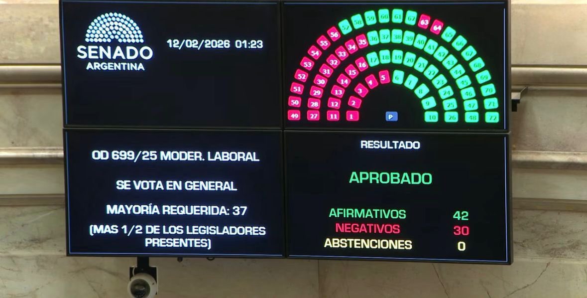 La reforma laboral ya tiene media sanción. Orden, reglas claras y previsibilidad para el que trabaja y el que invierte.
Estamos a un paso de un cambio histórico para la Argentina: menos informalidad, más empleo y más crecimiento. VLLC!