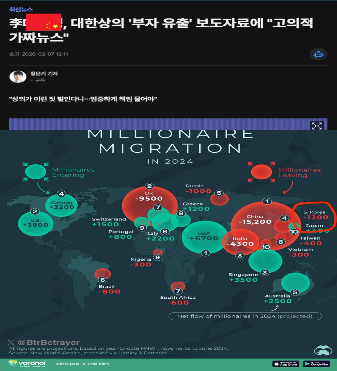 "찢두로 : 부자유출이 가짜뉴스" 라고? ㅋㅋ

세계 부자지도에서는

각 나라의 백만장자 이동이 명확하게 나와있는데?

대한민국이 전쟁난 러시아보다 더 많이 빠져나가고 있는데?

여기도 고소하고 처벌해봐라 찢두로. 

'빛의 고소대' 같은거 하나 또 만들어 ㅋㅋㅋ