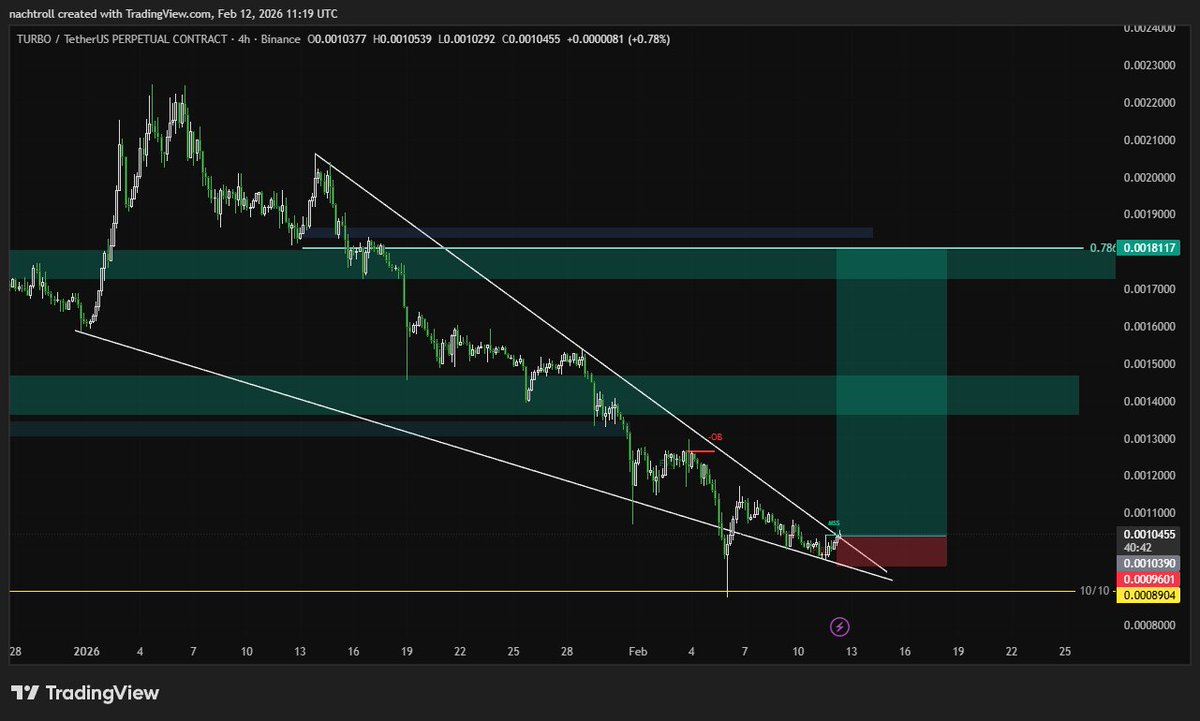 Nasrul_az01's tweet photo. $TURBO breakout from Falling wedges, and trying to closed above last swing high, if we manage to closed above that, expecting a continuation https://t.co/I5dYlSNAB7