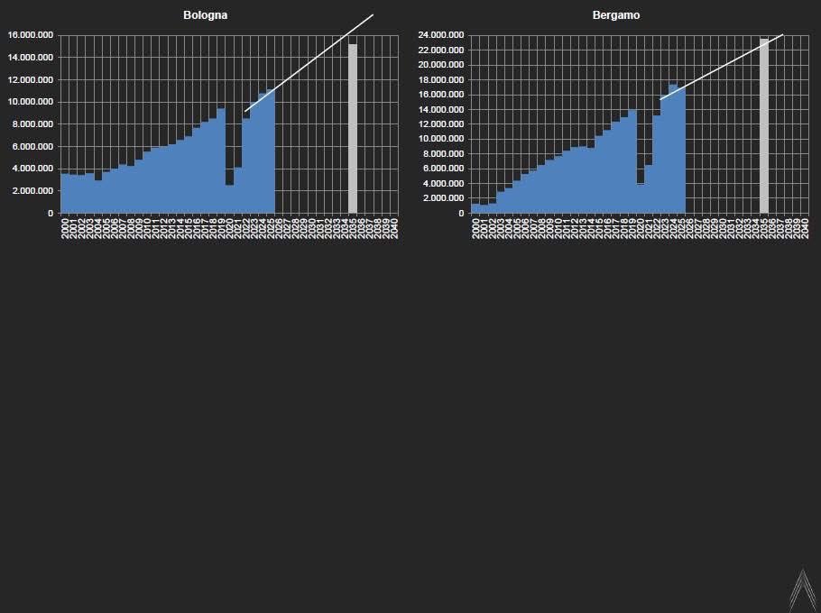 Runway32's tweet image. #BRESCIA #MONTICHIARI AEROPORTO 
sites.google.com/view/aeroporto…
UNO SGUARDO AL 2035
#Venezia #Treviso #Verona
Aeroporti Nord-Est