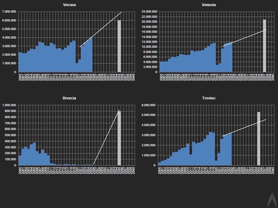 Runway32's tweet image. #BRESCIA #MONTICHIARI AEROPORTO 
sites.google.com/view/aeroporto…
UNO SGUARDO AL 2035
#Venezia #Treviso #Verona
Aeroporti Nord-Est