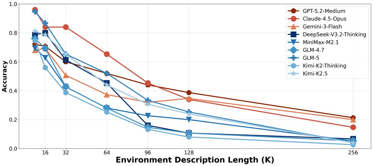 AndrewZeng17's tweet photo. Add Kimi-K2.5 and GLM-5 results 

Very pleased to see that the newly released models have made progress on LOCA-bench compared to their previous versions 👏👏👏 https://t.co/rDJigqlaxk