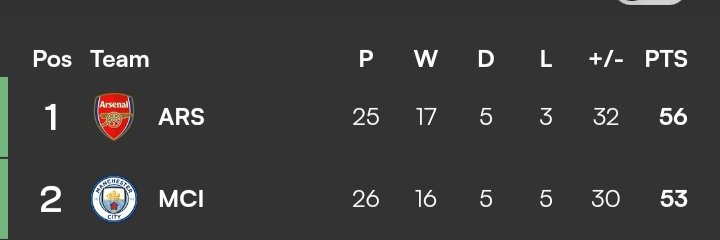 Man city are two goals away from equalling Arsenal's tally. We need to beat Brentford by as much as 3 goals to nil to widen the margin.