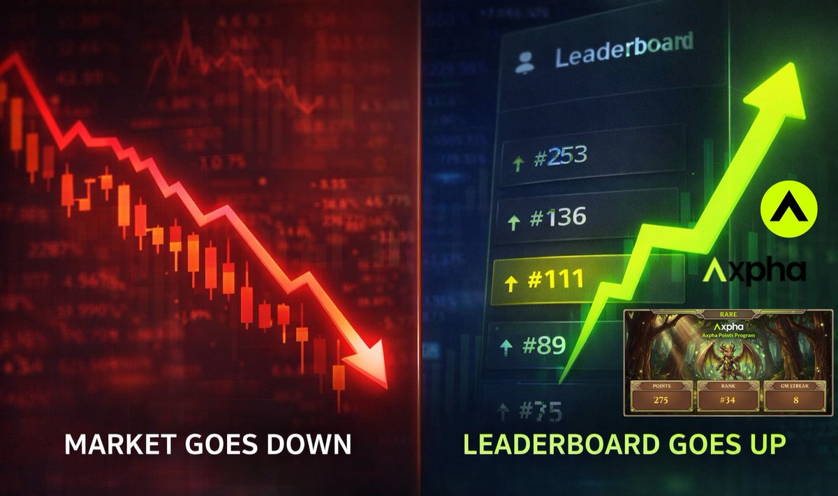 EduWeb_3's tweet image. Not every metric follows the same chart 📊

The market may go down ⬇️

But the Axpha campaign leaderboard keeps moving up⬆️

Different game, different focus 🎯
#AXPHA @axpha_io