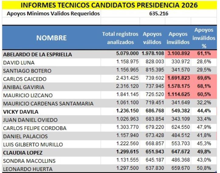 Dicen que así fue el tema de las firmas.
Candidatos con más del 55% de firmas invalidadas dejan gran preocupación y alarma.

Y más del 60% inválidas gravísimo.