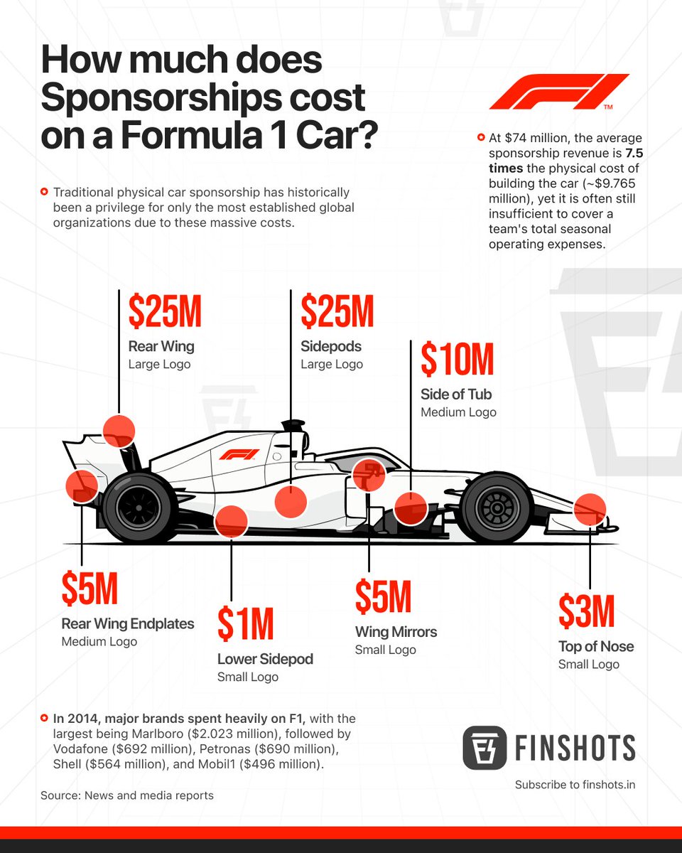 We have seen Formula 1 cars filled with a number of logos and advertisements all around. But have you ever wondered how much they cost to be up there?

Today we are exploring one of the most expensive ad spaces for companies to get visibility! 

So which  F1 car do you think has