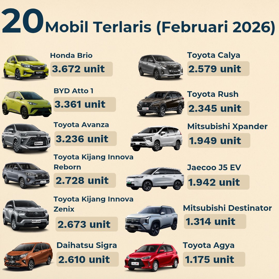 rodadotco's tweet image. Honda Brio jadi jawara bulan ini, disusul BYD Atto 1 di posisi kedua dan Avanza di posisi ketiga.

Gimana menurut lo?