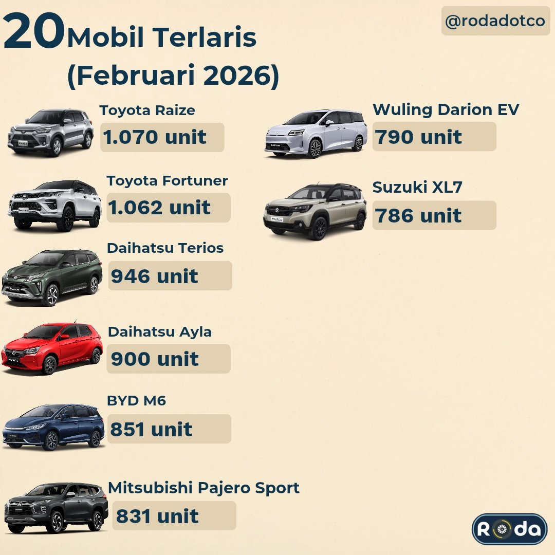 rodadotco's tweet image. Honda Brio jadi jawara bulan ini, disusul BYD Atto 1 di posisi kedua dan Avanza di posisi ketiga.

Gimana menurut lo?