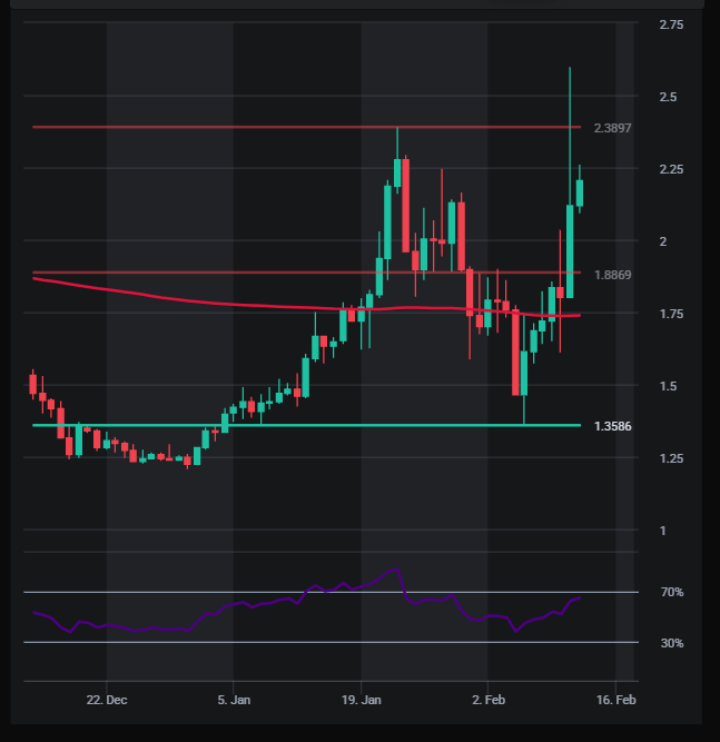 $ZRO +24% in one week!

LayerZero Labs’ token ZRO surged over 24% after the company unveiled its institutional-focused Zero blockchain and secured strategic backing from Citadel Securities, ARK Invest, and Tether, alongside exploration agreements with DTCC, Intercontinental
