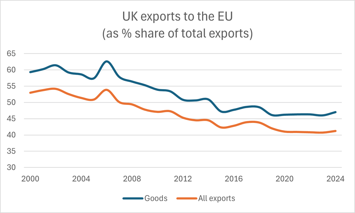 "Extraordinary" is certainly one word for it.

If "economic gravity is reality", why have our exports to the EU been falling consistently for 25 years, whether we were in or out of the EU, whether we were growing slowly or fast? 👇

Why does Reeves think she can now change *this*