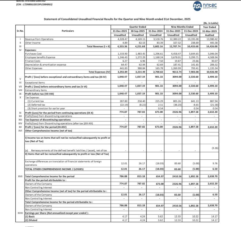 gaze_observer's tweet photo. NINtec Systems Ltd Q3 FY26 Results:-
#Q3Results #Q3FY26 #Stockmarket #Nifty #nintec 

Revenue 43.28 Cr vs 35.19 Cr
(+23.01% YoY┃+3.82% QoQ)

PBT 10.40 Cr vs 9.01 Cr
(+15.44% YoY┃+0.32% QoQ)

PAT 7.75 Cr vs 6.73 Cr
(+15.14% YoY┃-1.54% QoQ) 

Other Income 0.04 Cr vs 0.83 Cr  YoY & 0.82 Cr QoQ