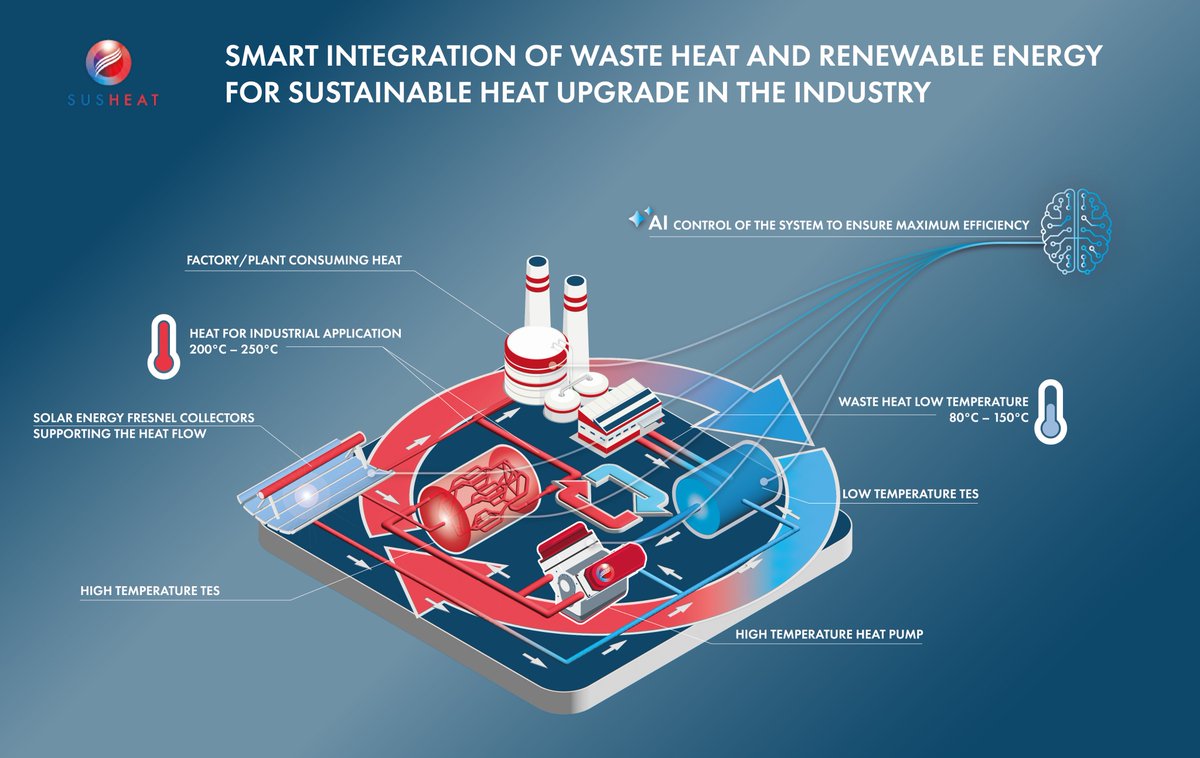 susheatEU's tweet image. What does #circular #energy look like in #industry?
The @susheatEU  #infographic explains how excess #heat from industrial #processes can be reused, via a novel heat pump, supported with #solar thermal #energy, and AI control.
Clear, visual, and accessible.
Find out more here: