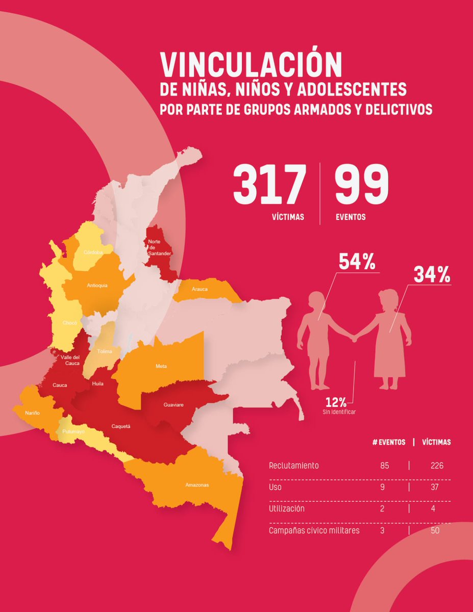 En 2025 se verificaron 99 casos de vinculación de niñas, niños y adolescentes al conflicto armado en Colombia. Más de 379 mil resultaron afectados. El reclutamiento persiste y se transforma. Sus manos no son para la guerra. #DíadelasManosRojas

coalico.org/dia-de-las-man…