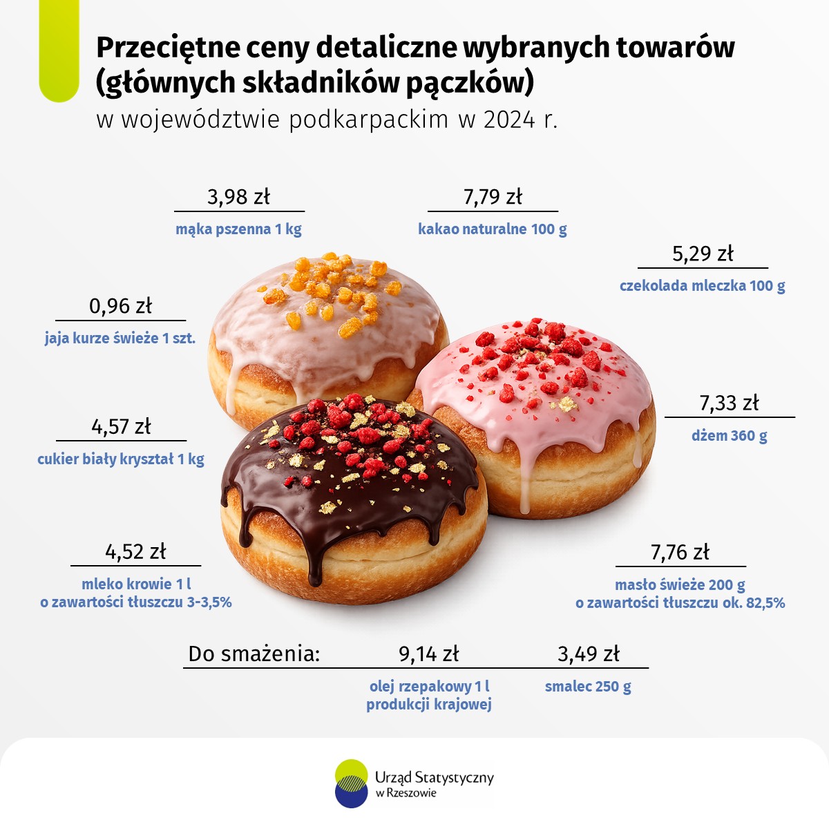 🍩 #TłustyCzwartek 🍩

Z różą, budyniem a może okraszony złotem? Lukrowany ze skórką pomarańczową czy przyprószony cukrem pudrem? A może #chrust zamiast tradycyjnego, polskiego pączka? 
Niezależnie od wyboru, wszystkim życzymy dzisiaj smacznego❗️

#Rzeszow_STAT #ceny #pączek