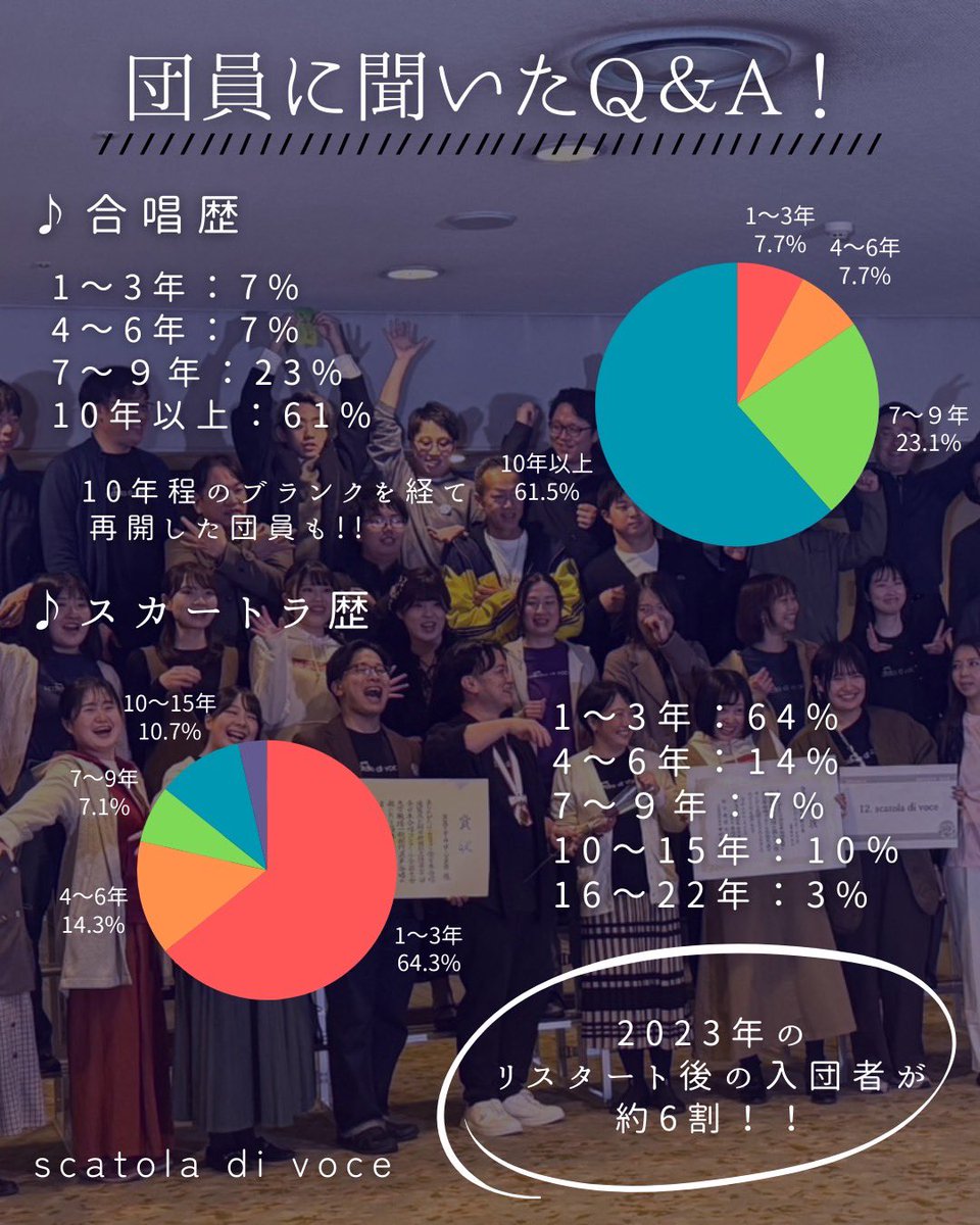 scatola_di_voce's tweet photo. 【団員募集】
スカートラでは、一緒に歌うメンバーを随時募集中！
『今ってどんな人が所属してるの？👀』って気になる方に、4枚の画像にまとめてみました🙌

リスタートを経て入団3年未満が6割以上！今なら #scatola7th へのオンステも間に合うかも...！？🕊️🎶 https://t.co/ri2ZsGiD1H